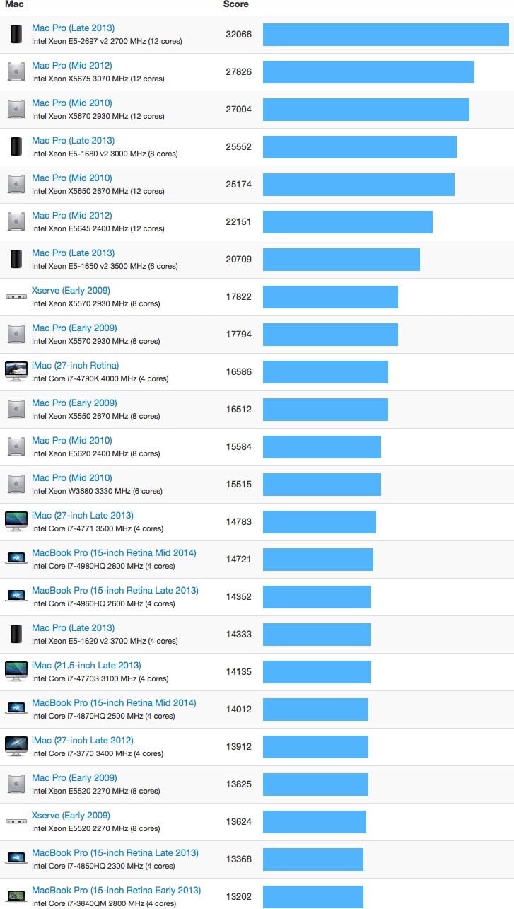 Geekbench Multicore Chart Mac 2015 April